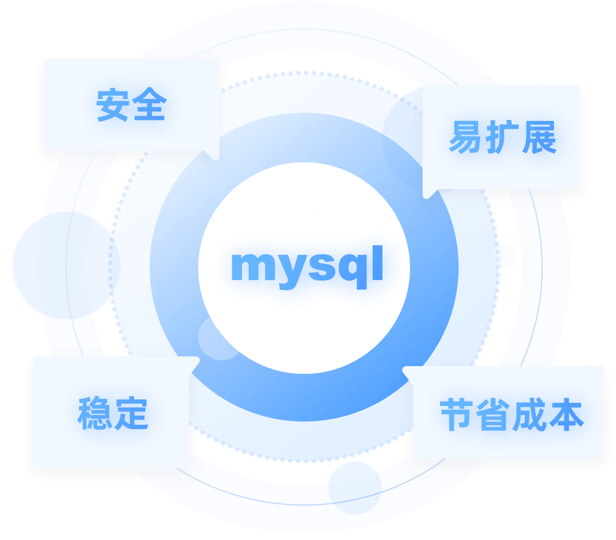 ݿǨMysql